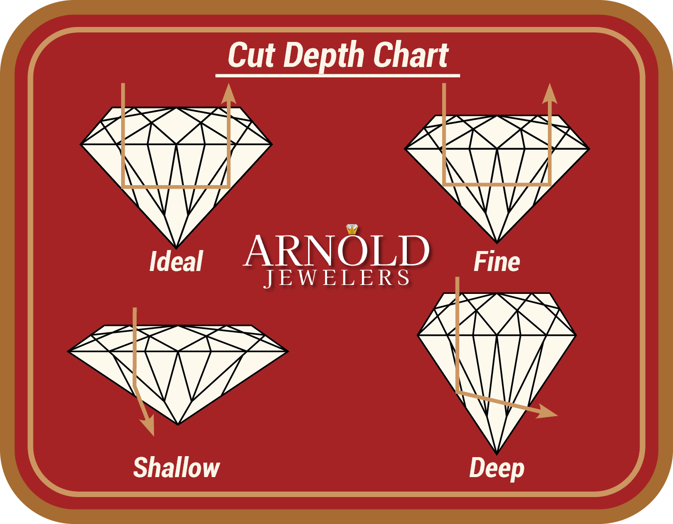 Diamond Cut Depth Chart by Arnold Jewelers