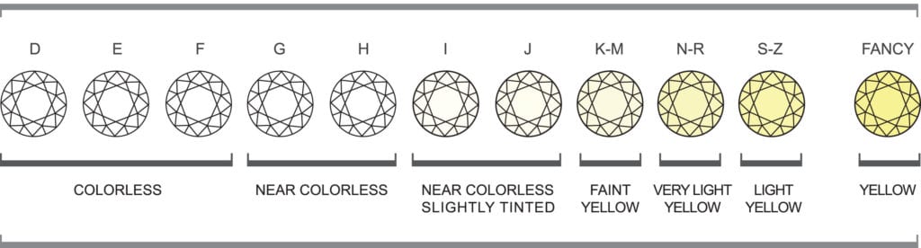 Diamond Color Chart from colorless