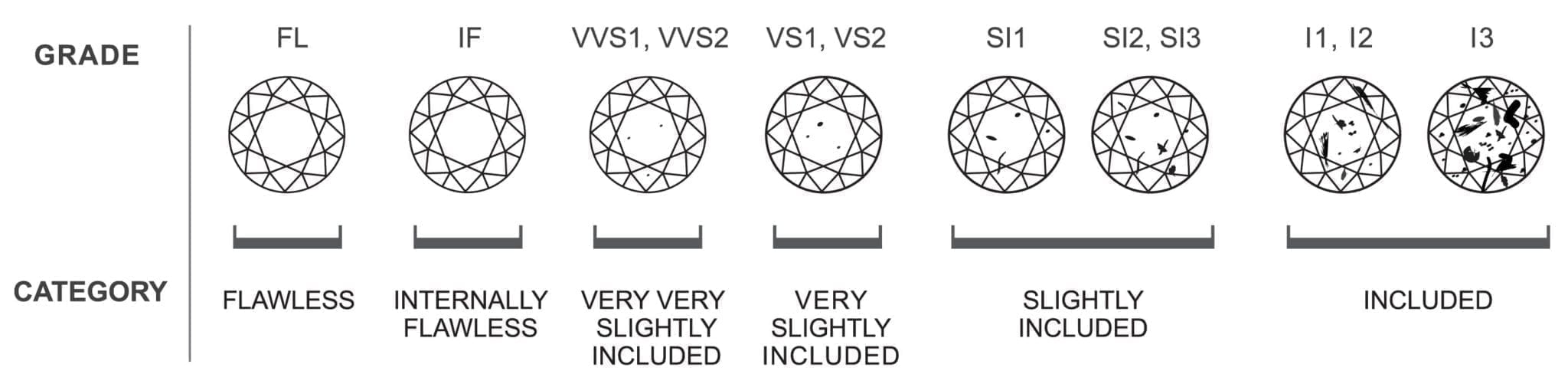 Diamond Clarity Chart with no inclusions to Very included