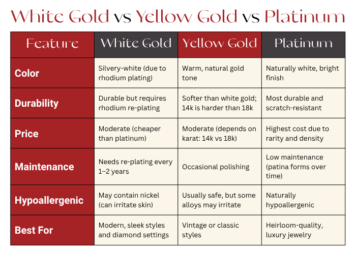 White Gold vs Yellow Gold vs Platinum comparison chart Arnold Jewelers