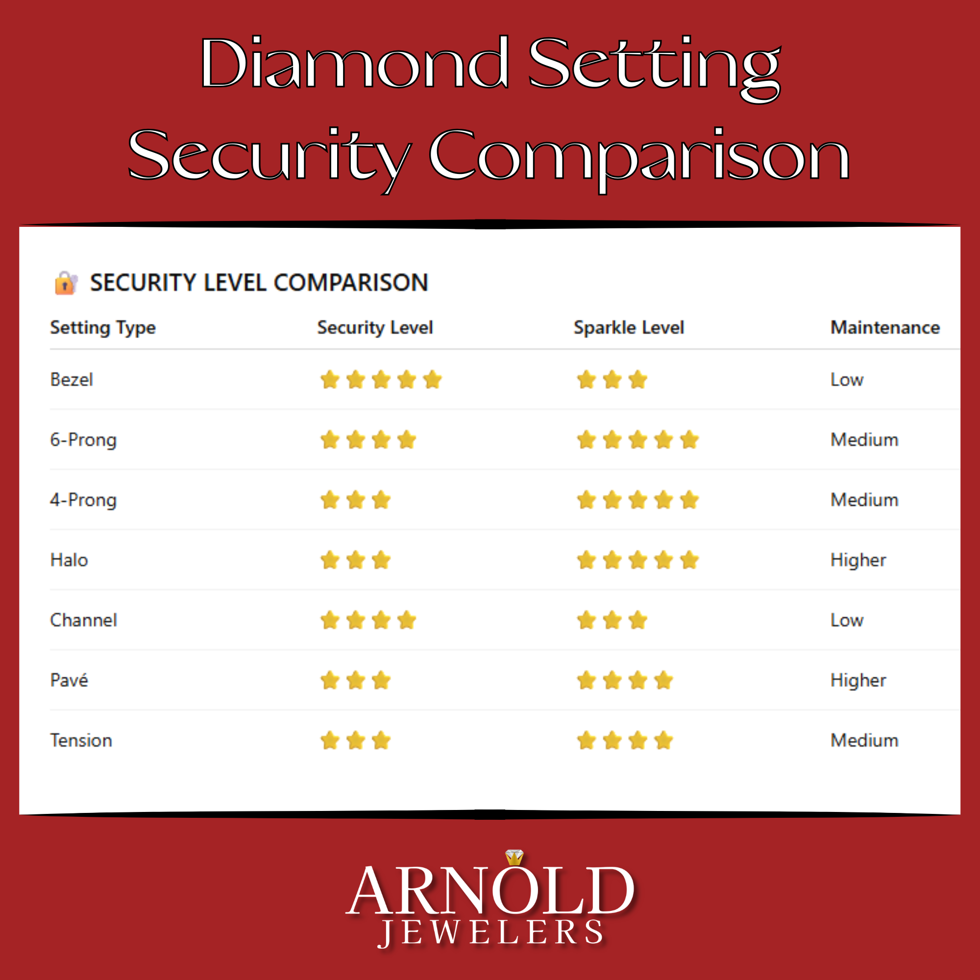 Diamond Setting Security Comparison Chart